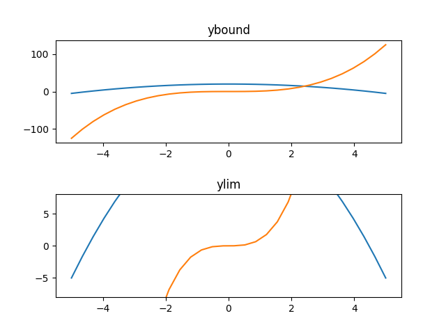 limits with xlim and ylim